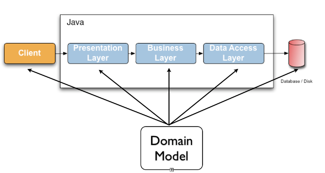 Domain model