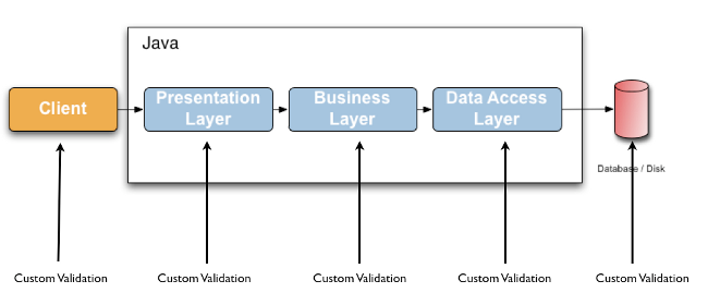 Custom validation